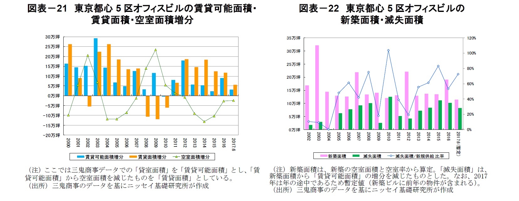 図表－21　東京都心5区オフィスビルの賃貸可能面積・賃貸面積・空室面積増分/図表－22　東京都心5区オフィスビルの新築面積・滅失面積