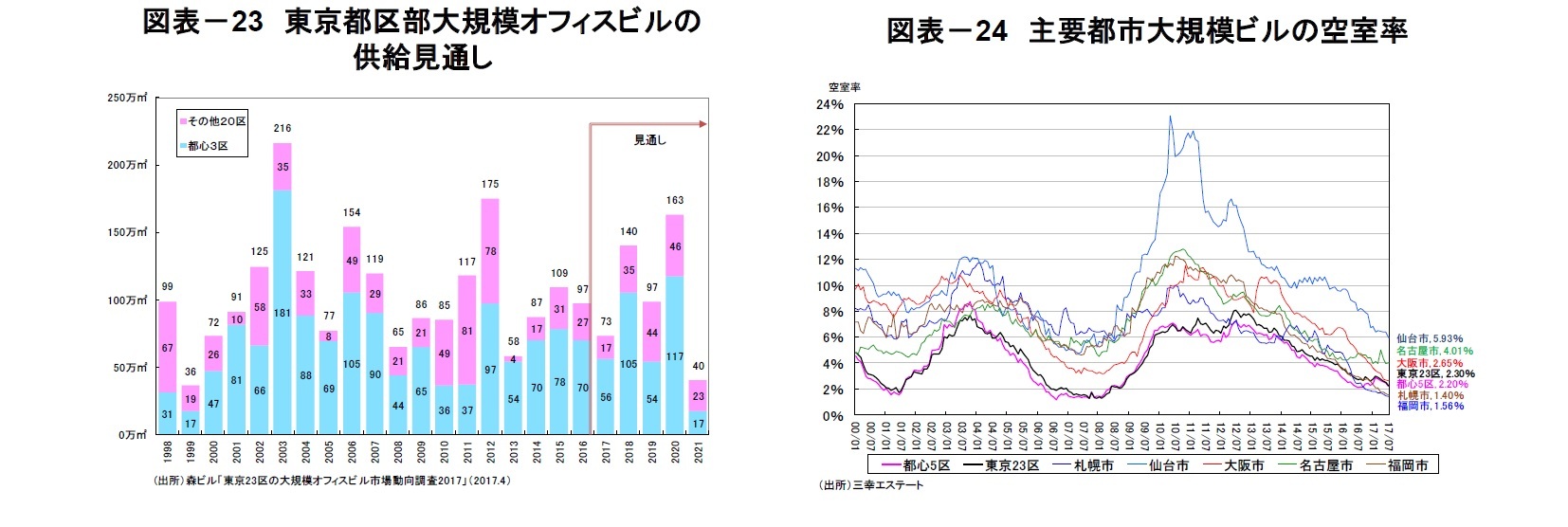 図表－23　東京都区部大規模オフィスビルの供給見通し/図表－24　主要都市大規模ビルの空室率