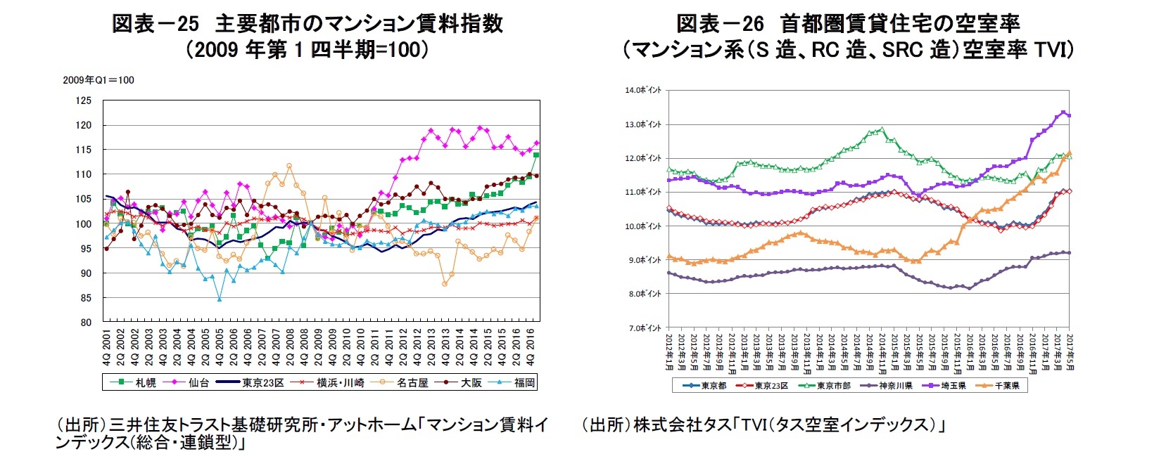 図表－25　主要都市のマンション賃料指数（2009年第1四半期=100）/図表－26　首都圏賃貸住宅の空室率（マンション系（S造、RC造、SRC造）空室率TVI）