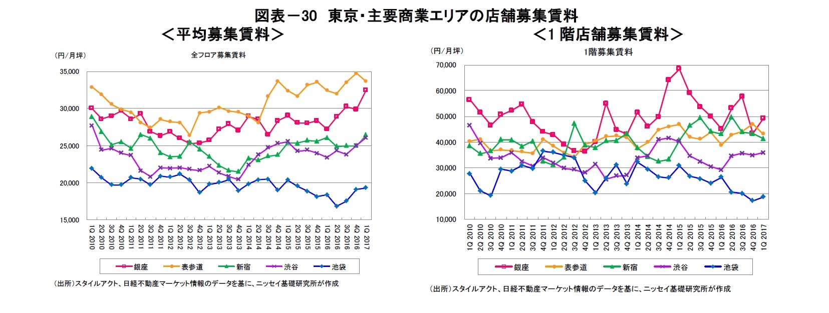 図表－30　東京・主要商業エリアの店舗募集賃料