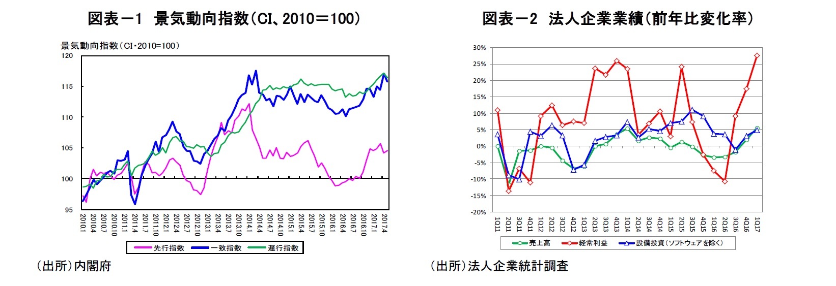 図表－1　景気動向指数（CI、2010＝100）/図表－2　法人企業業績（前年比変化率）