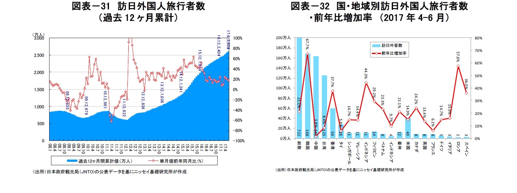 図表－31　訪日外国人旅行者数（過去12ヶ月累計）/図表－32　国・地域別訪日外国人旅行者数・前年比増加率　（2017年4-6月）