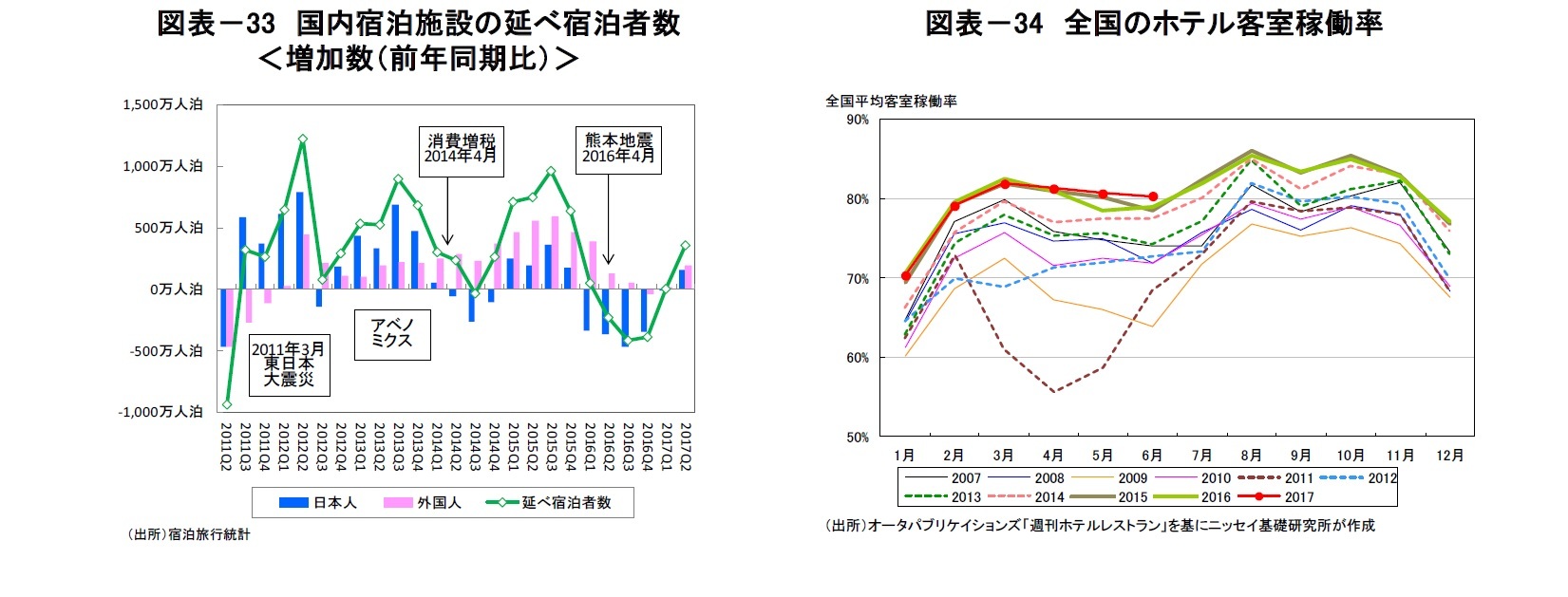 図表－33　国内宿泊施設の延べ宿泊者数＜増加数（前年同期比）＞/図表－34　全国のホテル客室稼働率