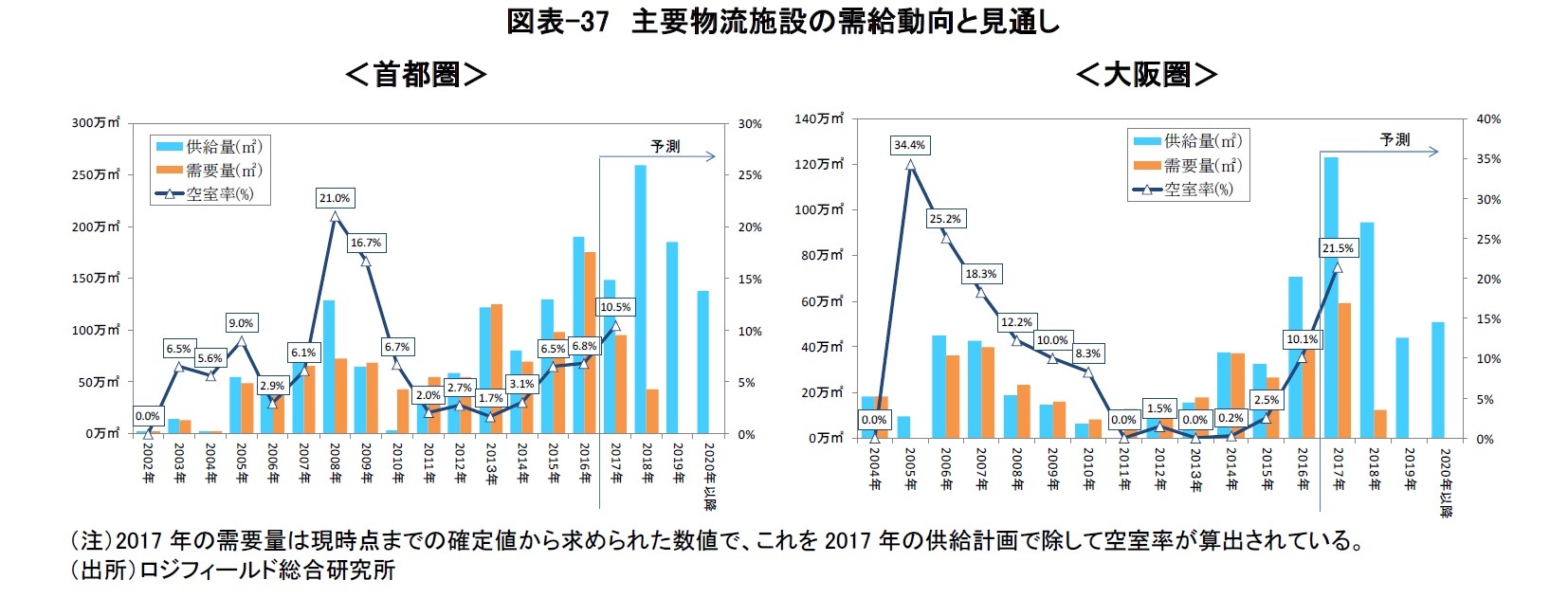 図表-37　主要物流施設の需給動向と見通し