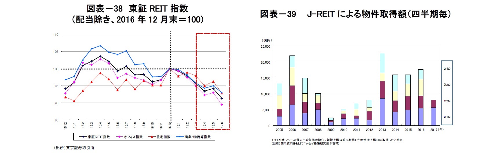 図表－38　東証REIT指数（配当除き、2016年12月末＝100)図表－39　 J-REITによる物件取得額（四半期毎）