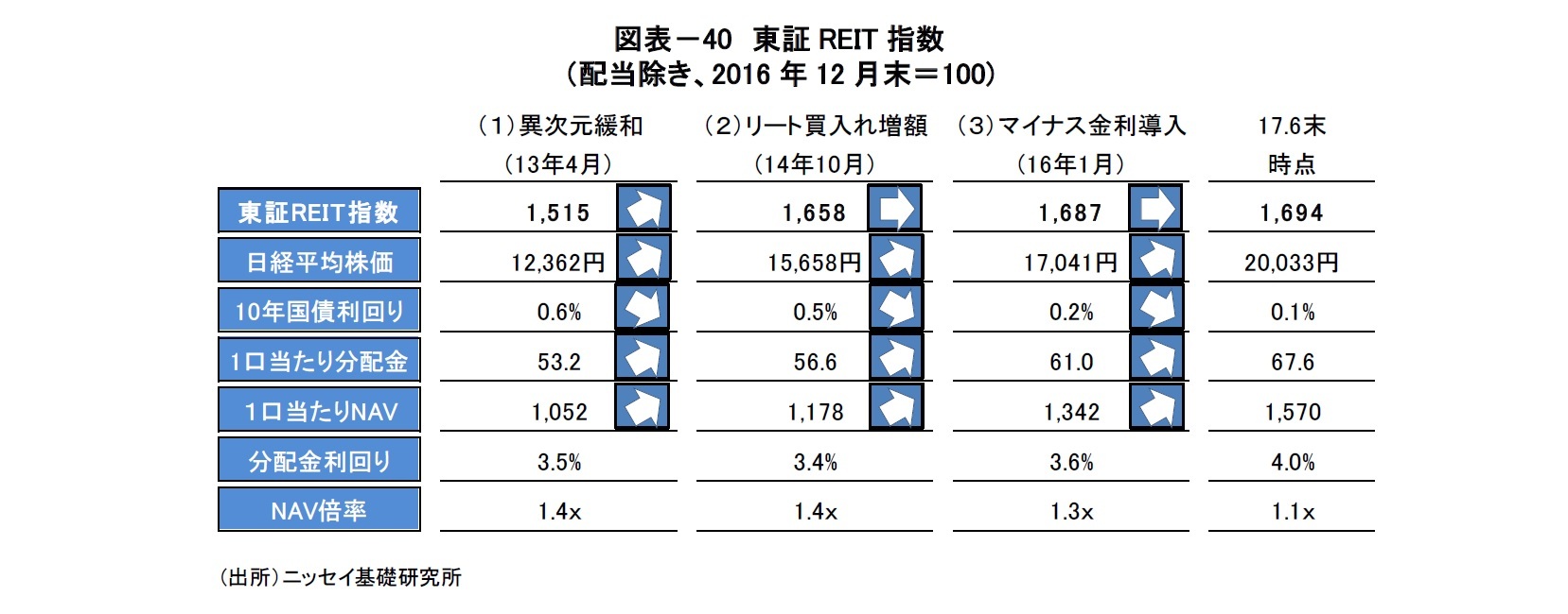 図表－40　東証REIT指数（配当除き、2016年12月末＝100)