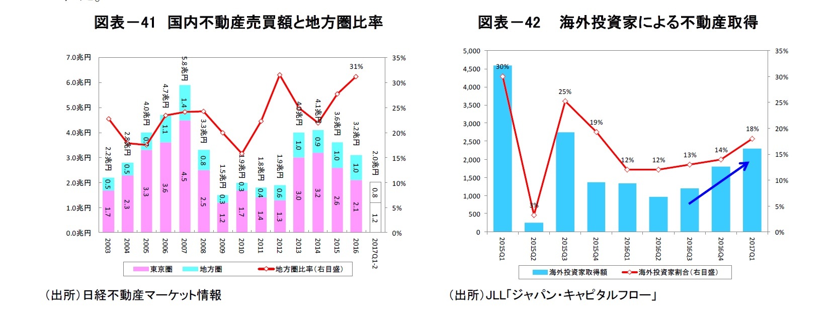 図表－41　国内不動産売買額と地方圏比率/図表－42　 海外投資家による不動産取得