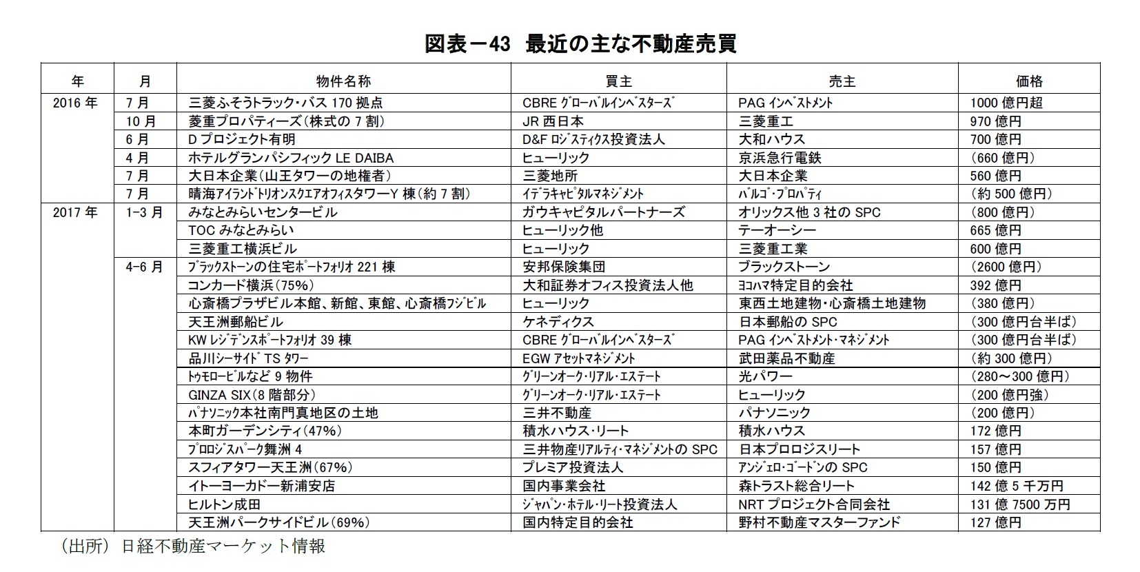 図表－43　最近の主な不動産売買