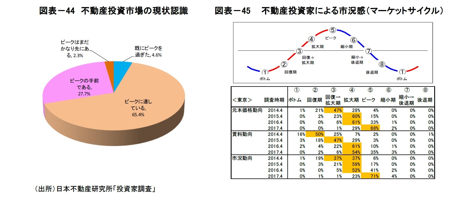 図表－44　不動産投資市場の現状認識/図表－45　 不動産投資家による市況感（マーケットサイクル）