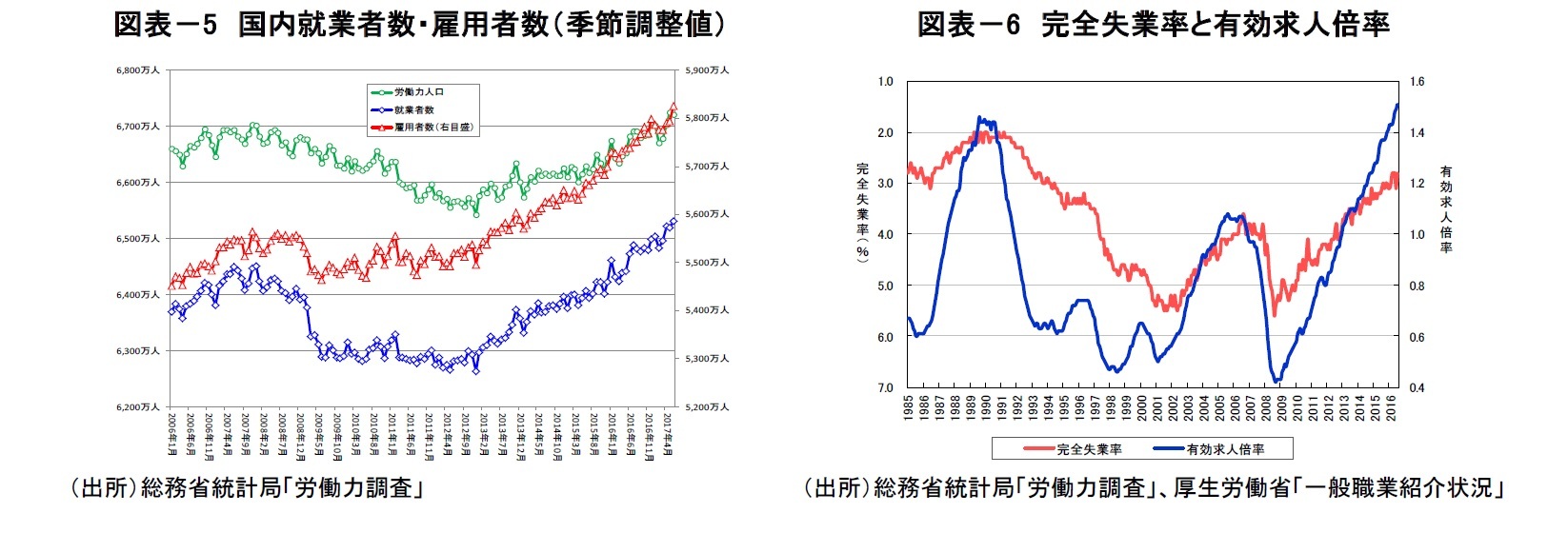 図表－5　国内就業者数・雇用者数（季節調整値）/図表－6　完全失業率と有効求人倍率