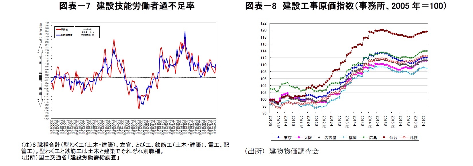 図表－7　建設技能労働者過不足率/図表－8　建設工事原価指数（事務所、2005年＝100）