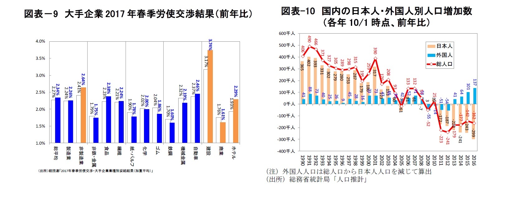 図表－9　大手企業2017年春季労使交渉結果（前年比）/図表-10　国内の日本人・外国人別人口増加数（各年10/1時点、前年比）