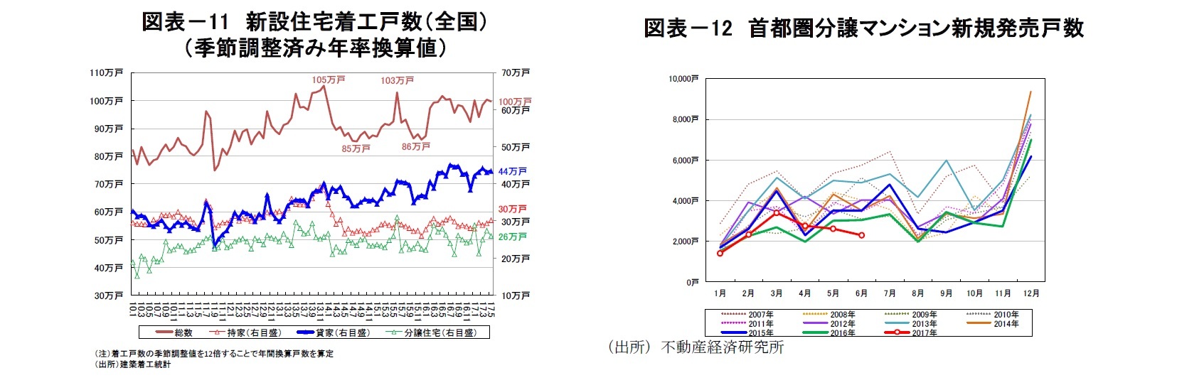 図表－11　新設住宅着工戸数（全国）（季節調整済み年率換算値）/図表－12　首都圏分譲マンション新規発売戸数