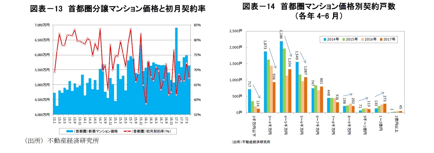 図表－13　首都圏分譲マンション価格と初月契約率/図表－14　首都圏マンション価格別契約戸数（各年4-6月）