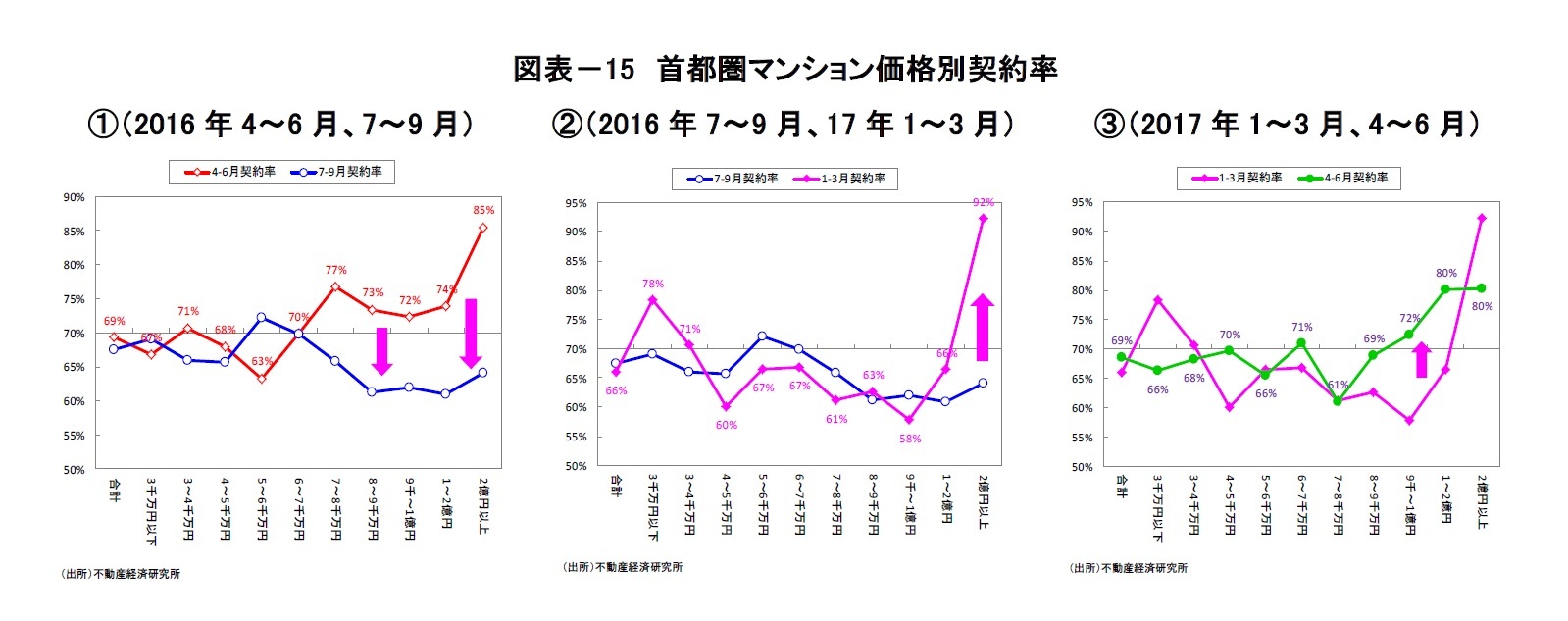 図表－15　首都圏マンション価格別契約率