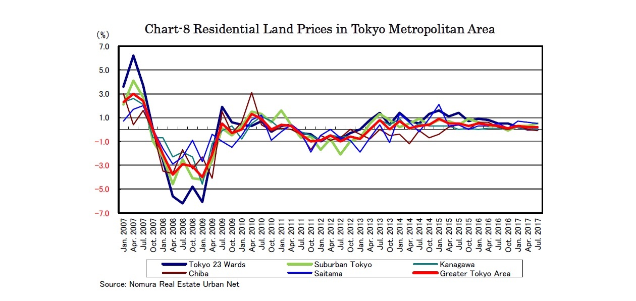 Chart-8 Residential Land Prices in Tokyo Metropolitan Area