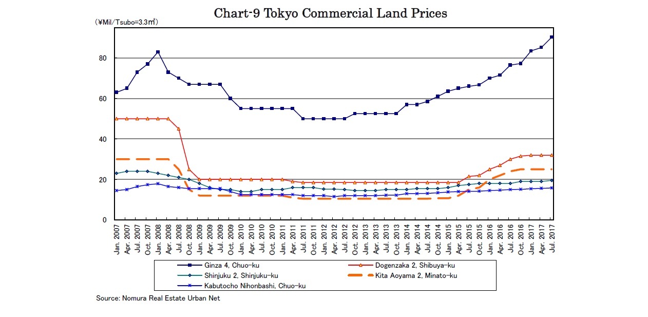 Chart-9 Tokyo Commercial Land Prices
