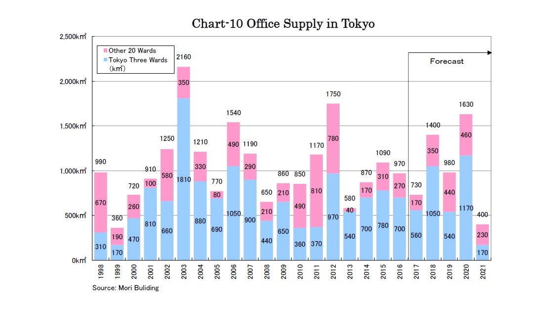Chart-10 Office Supply in Tokyo