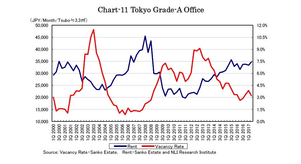 Chart-11 Tokyo Grade-A Office