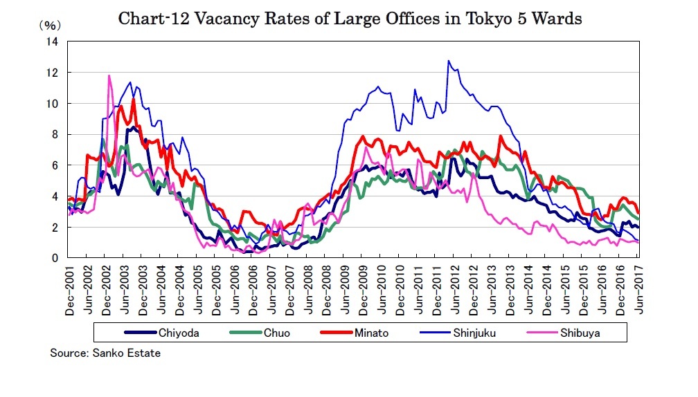 Chart-12 Vacancy Rates of Large Offices in Tokyo 5 Wards