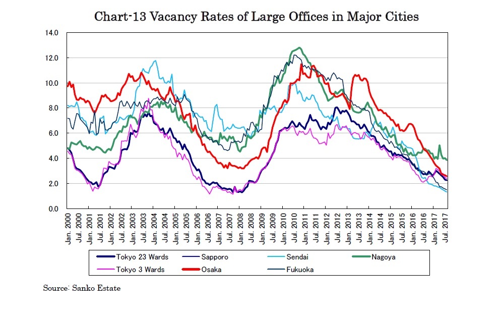Chart-13 Vacancy Rates of Large Offices in Major Cities