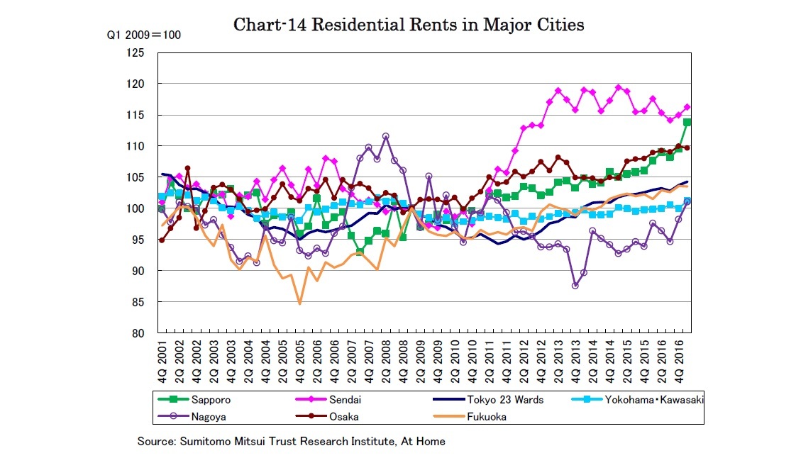 Chart-14 Residential Rents in Major Cities