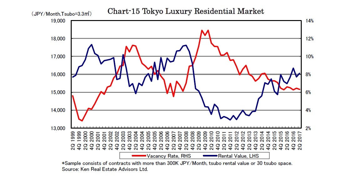 Chart-15 Tokyo Luxury Residential Market