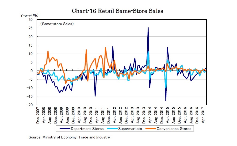 Chart-16 Retail Same-Store Sales