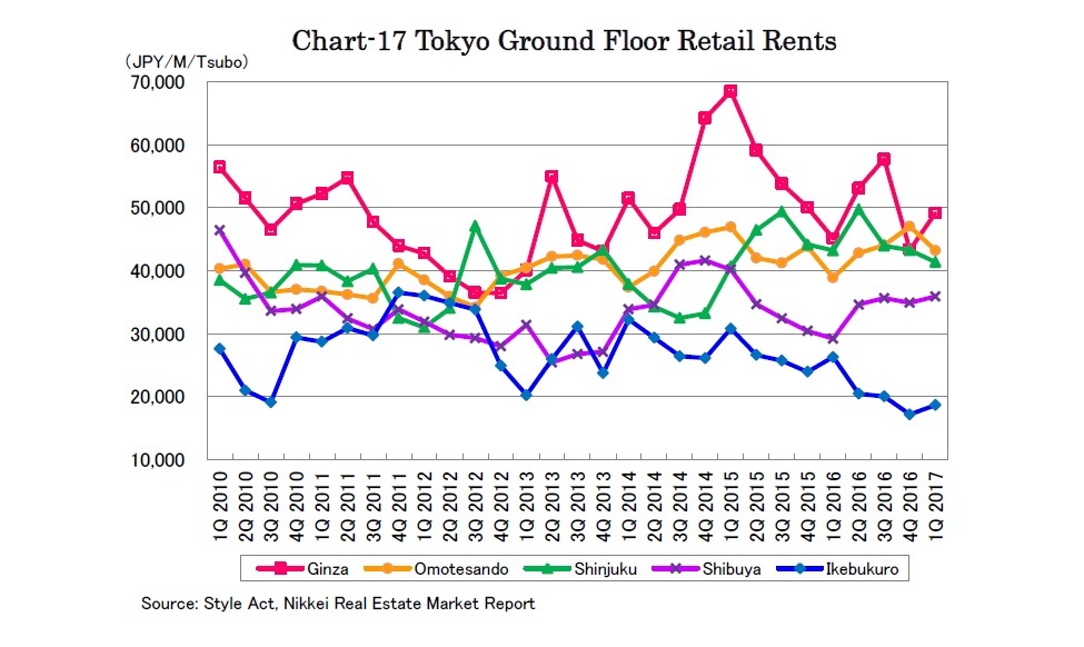 Chart-17 Tokyo Ground Floor Retail Rents