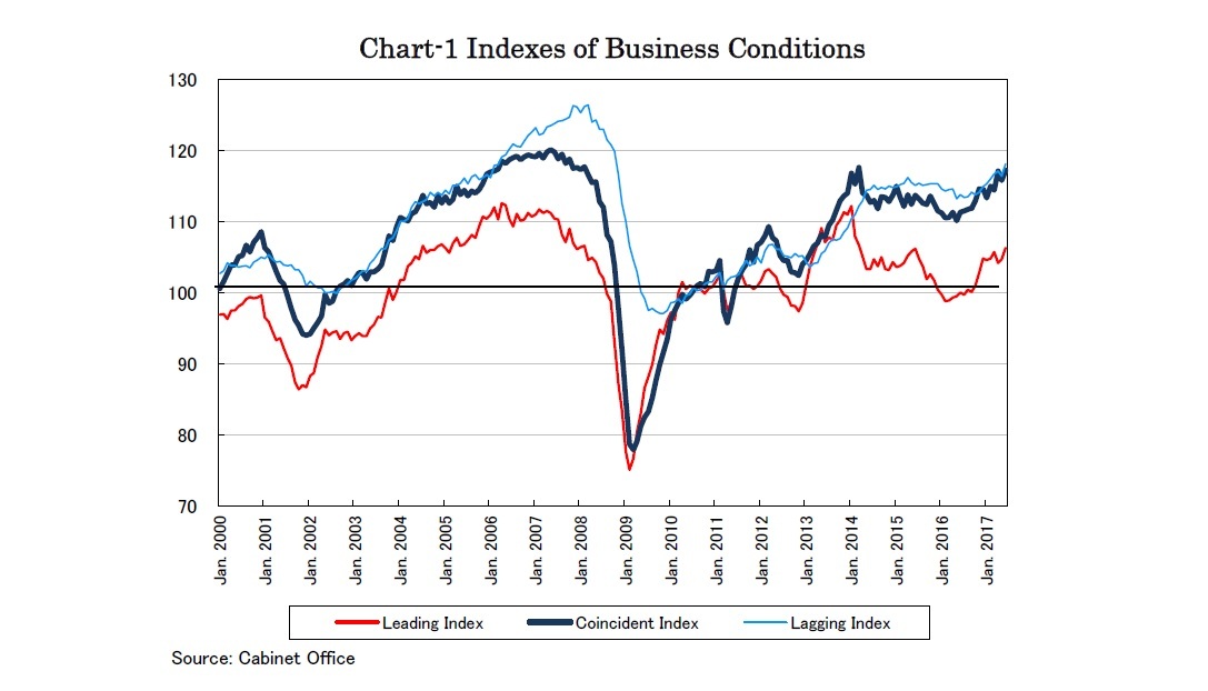 Chart-1 Indexes of Business Conditions