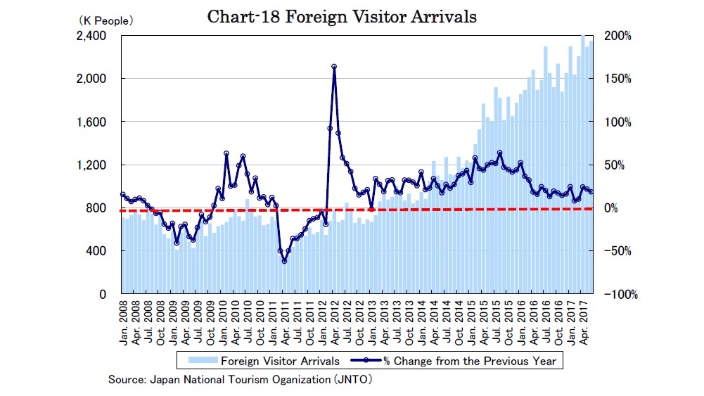 Chart-18 Foreign Visitor Arrivals