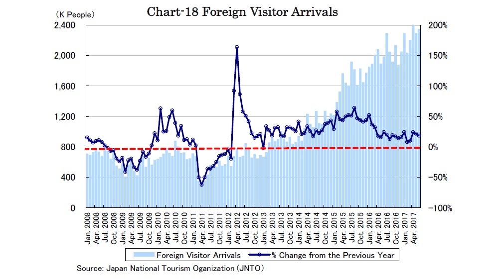 Chart-18 Foreign Visitor Arrivals