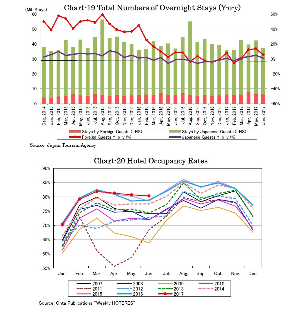 Chart-19 Total Numbers of Overnight Stays (Y-o-y)/Chart-20 Hotel Occupancy Rates