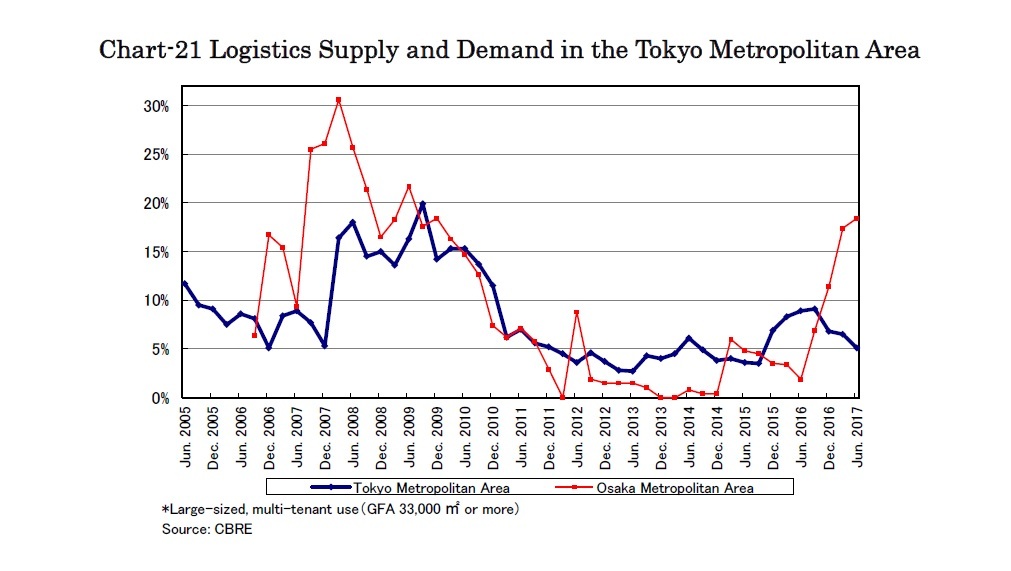 Chart-21 Logistics Supply and Demand in the Tokyo Metropolitan Area