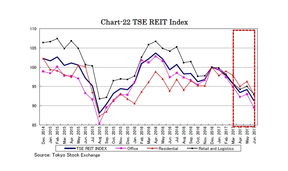 Chart-22 TSE REIT Index