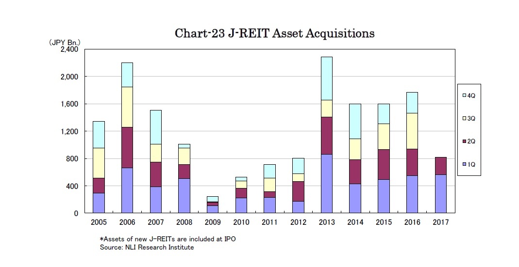 Chart-23 J-REIT Asset Acquisitions