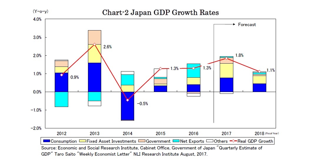 Chart-2 Japan GDP Growth Rates