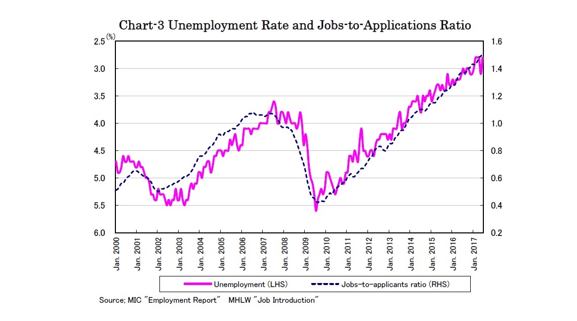 Chart-3 Unemployment Rate and Jobs-to-Applications Ratio