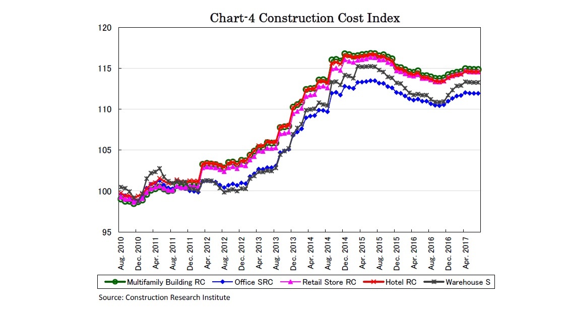 Chart-4 Construction Cost Index