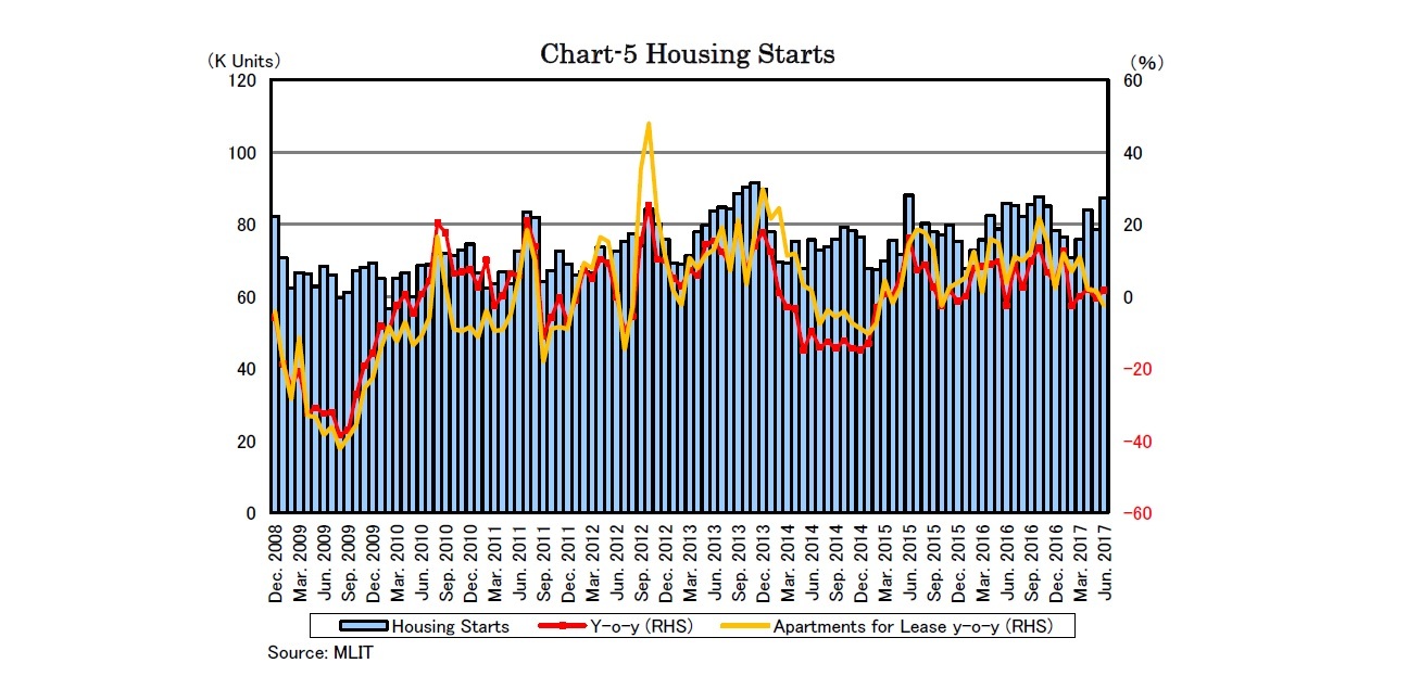 Chart-5 Housing Starts