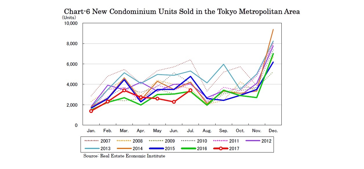 Chart-6 New Condominium Units Sold in the Tokyo Metropolitan Area