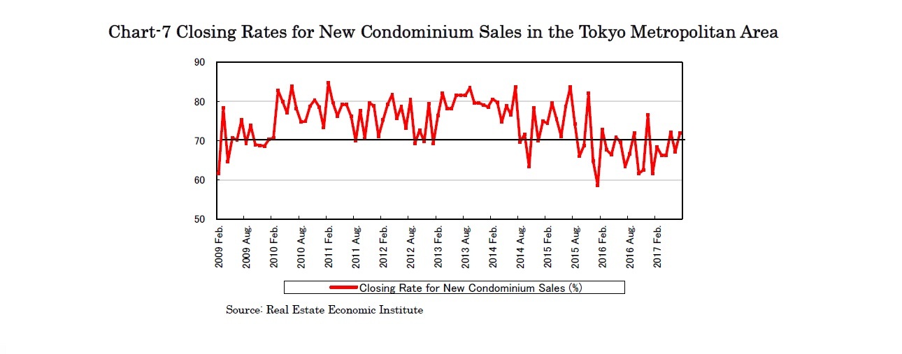 Chart-7 Closing Rates for New Condominium Sales in the Tokyo Metropolitan Area