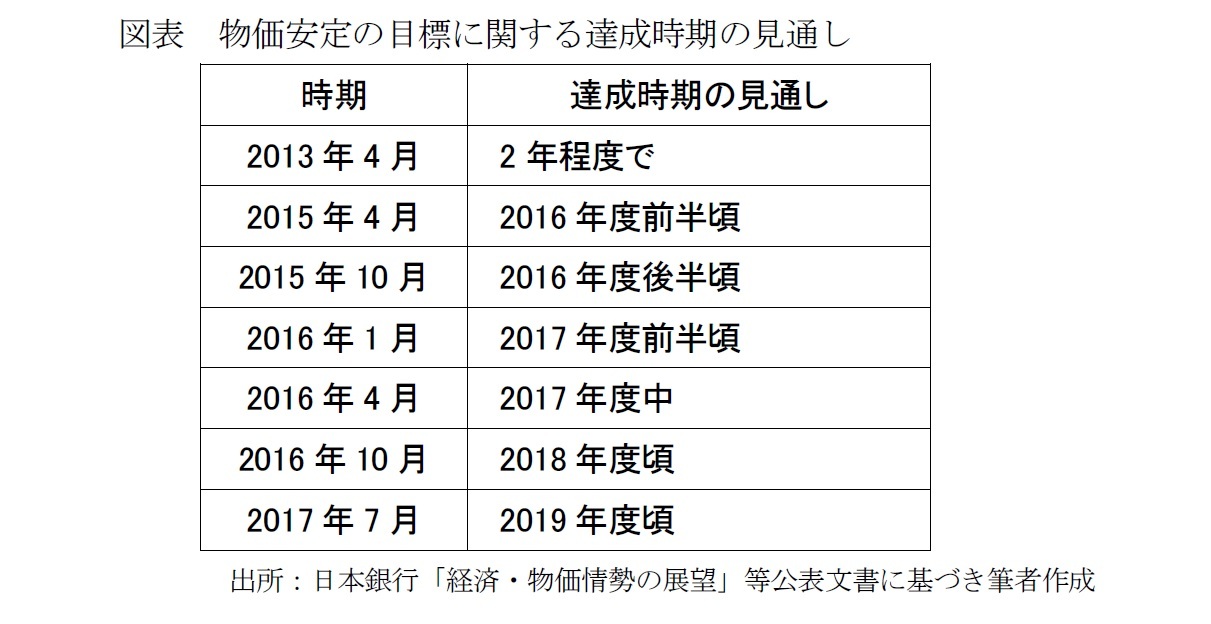 図表　物価安定の目標に関する達成時期の見通し