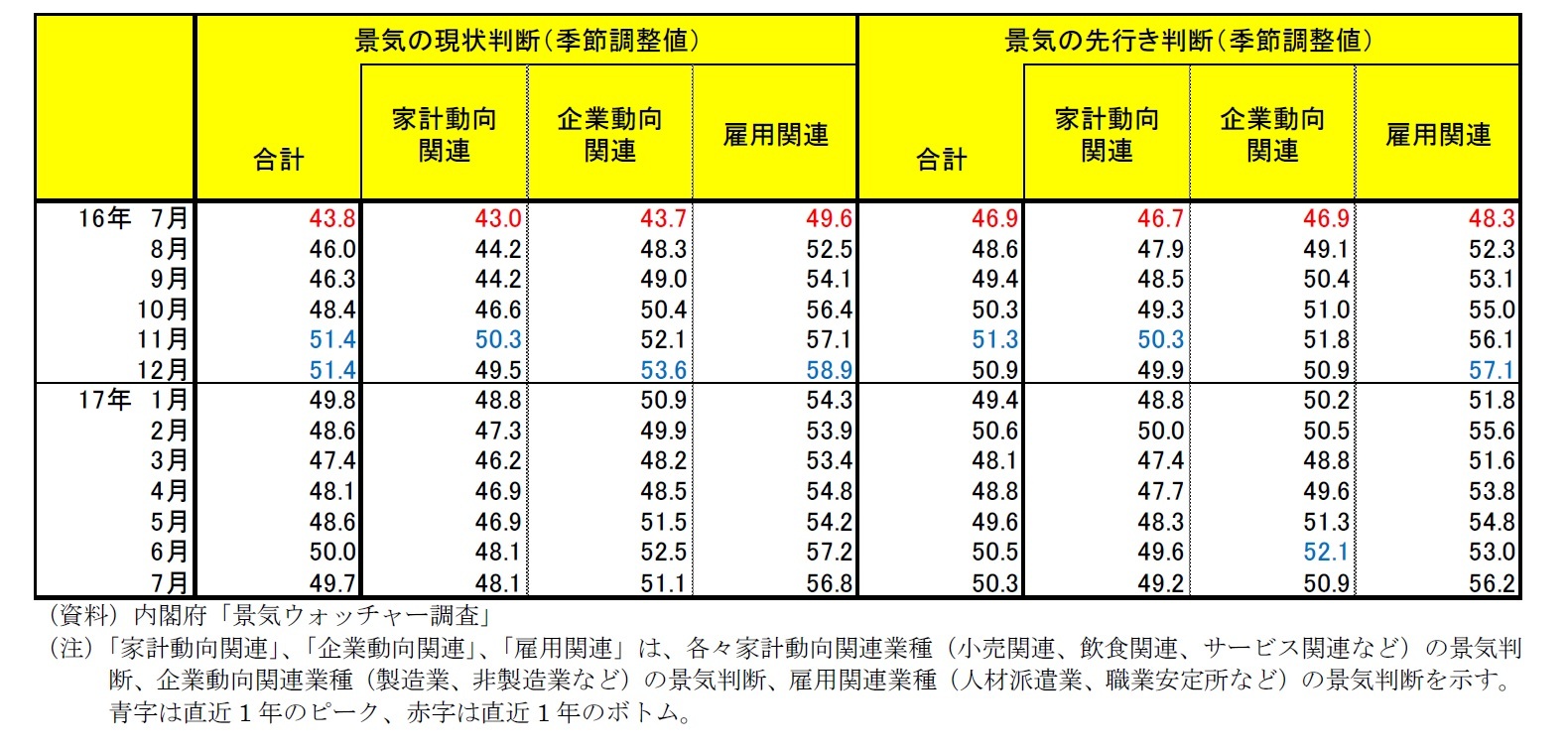 「景気ウォッチャー調査」景気の現状判断（季節調整値）/景気の先行き判断（季節調整値）一覧