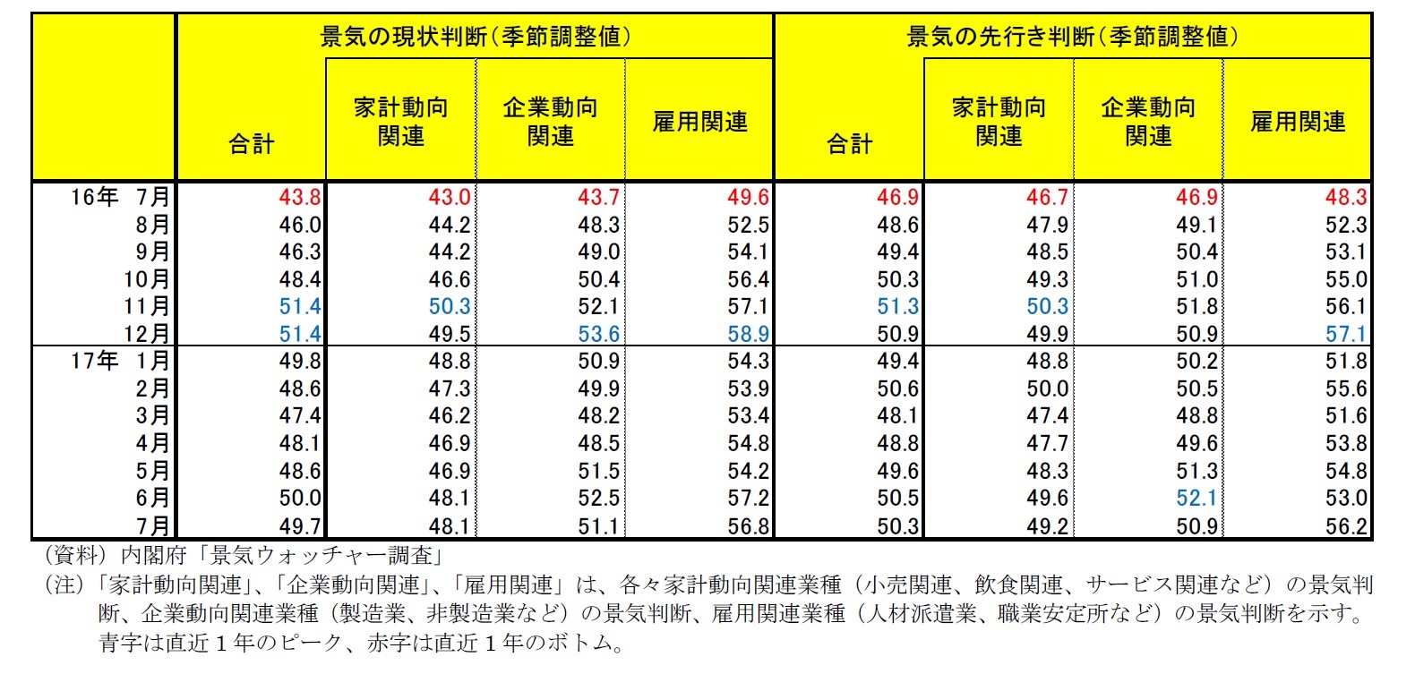 「景気ウォッチャー調査」景気の現状判断(季節調整値)/景気の先行き判断(季節調整値)一覧