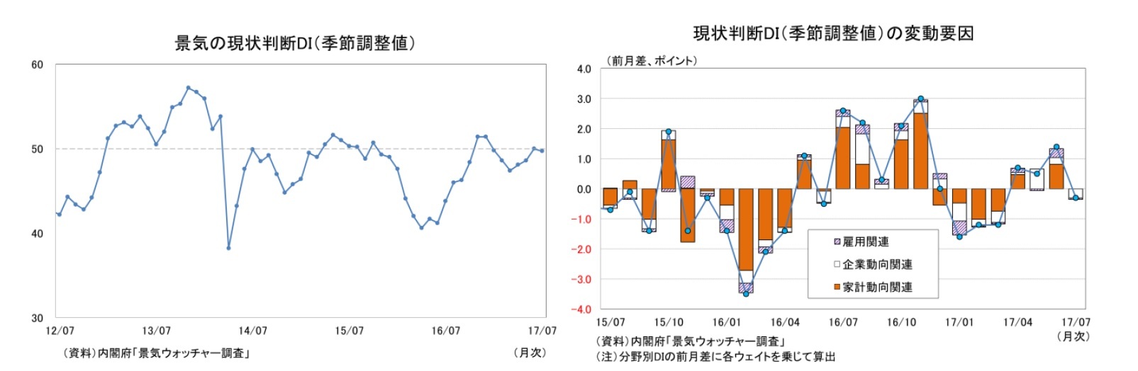 景気の現状判断DI(季節調整値)/現状判断DI(季節調整値)の変動要因