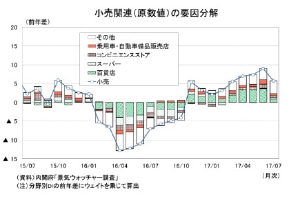 小売関連（原数値）の要因分解