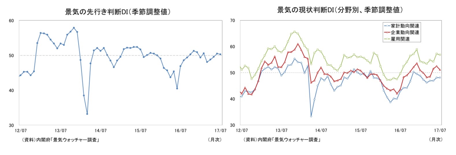 景気の先行き判断DI（季節調整値）/景気の現状判断DI（分野別、季節調整値）