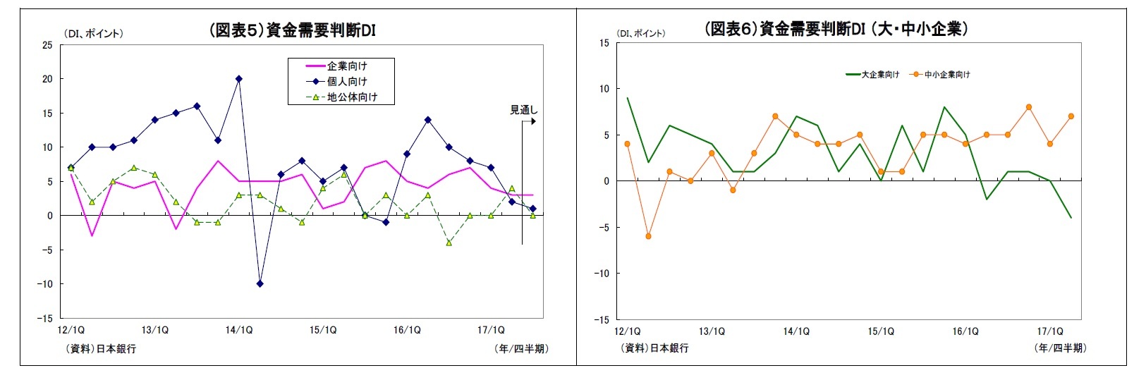 (図表５）資金需要判断DI/(図表６）資金需要判断DI （大・中小企業）