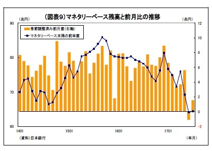 (図表9)マネタリーベース残高と前月比の推移